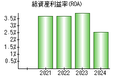 総資産利益率(ROA)