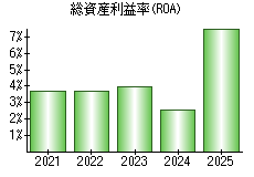 総資産利益率(ROA)