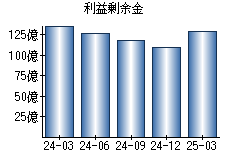利益剰余金