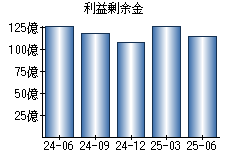 利益剰余金
