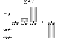 営業活動によるキャッシュフロー