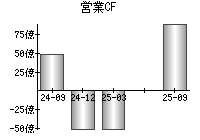 営業活動によるキャッシュフロー