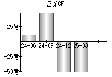営業活動によるキャッシュフロー