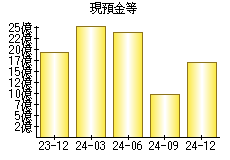 現預金等