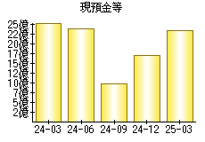 現預金等