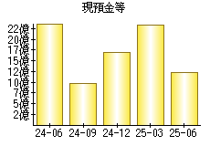 現預金等