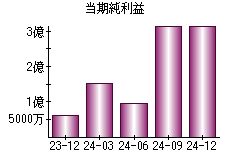 当期純利益