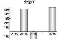 営業活動によるキャッシュフロー
