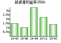 総資産利益率(ROA)