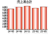 売上高合計
