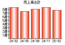 売上高合計