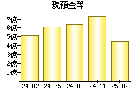現預金等
