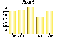 現預金等