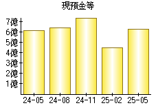 現預金等