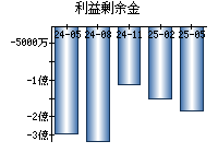 利益剰余金