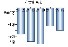 利益剰余金