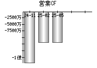 営業活動によるキャッシュフロー