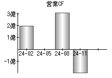 営業活動によるキャッシュフロー