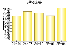 現預金等