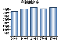 利益剰余金