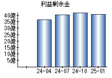 利益剰余金