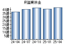 利益剰余金
