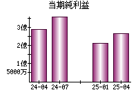 当期純利益