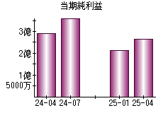 当期純利益