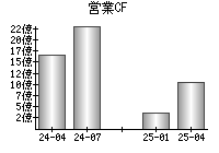 営業活動によるキャッシュフロー