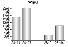 営業活動によるキャッシュフロー
