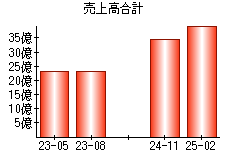 売上高合計