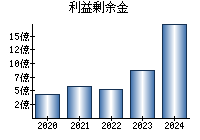 利益剰余金