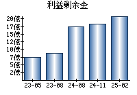 利益剰余金