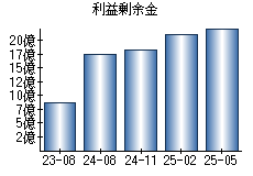 利益剰余金