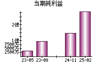 当期純利益