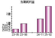 当期純利益