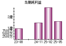 当期純利益