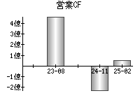 営業活動によるキャッシュフロー