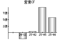 営業活動によるキャッシュフロー