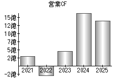 営業活動によるキャッシュフロー