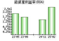 総資産利益率(ROA)