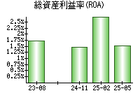 総資産利益率(ROA)