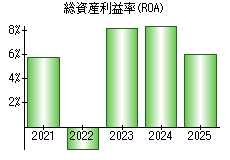 総資産利益率(ROA)