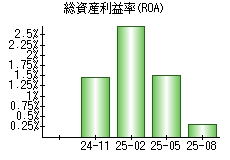 総資産利益率(ROA)