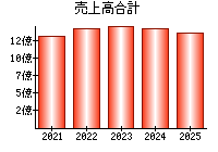 売上高合計