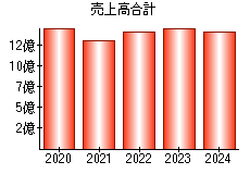 売上高合計