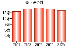 売上高合計