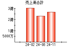 売上高合計
