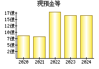 現預金等