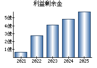 利益剰余金